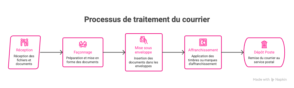 Mise sous enveloppe : faut-il la garder en interne ou l'externaliser ? 2 - Mil'Adresses schema process mise sous enveloppe